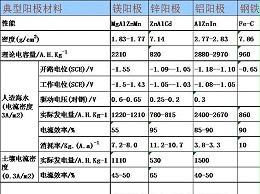 牺牲阳极法保护方式措施介绍