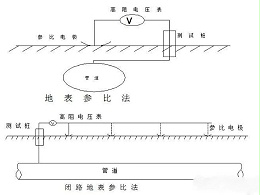 几种阴极保护系统中保护电位测量方法