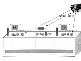 管道断电电位测量