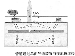 交流排流接地极的类型