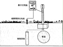 牺牲阳极性能测量