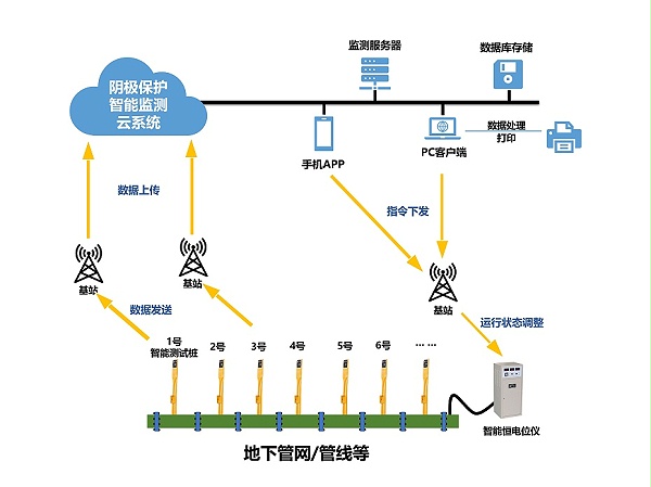 管网管线阴极保护智能监控系统