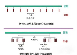 牺牲阳极系统故障分析处理措施