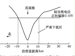 了解一下地磁电流干扰