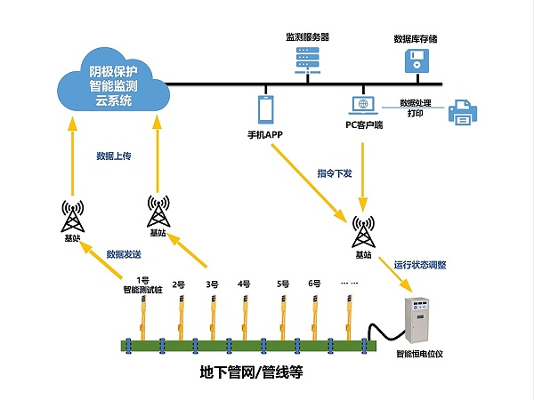 长输管道系统的阴极保护智能化方案